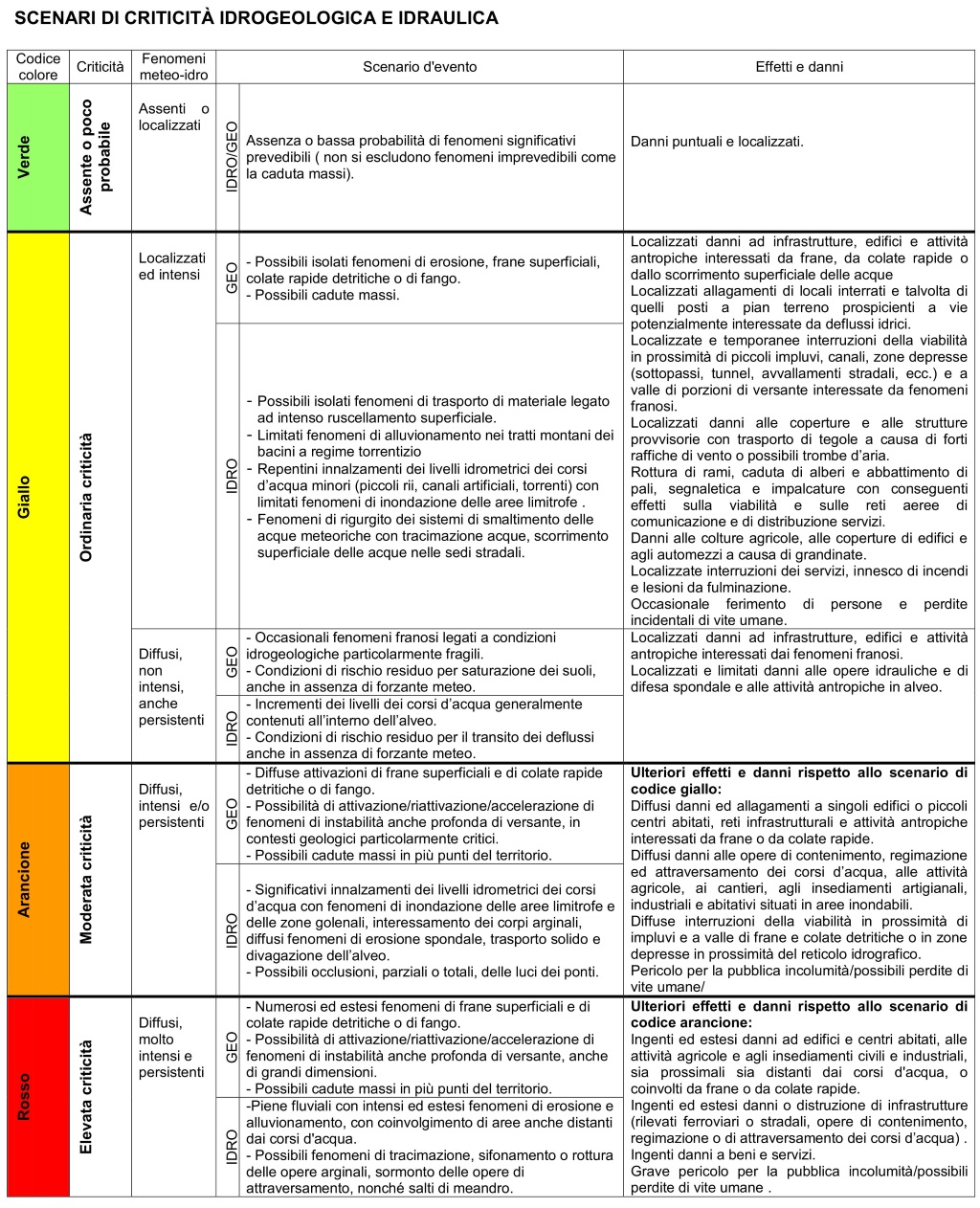 Tabella Scenari Criticita Idrogeologica Idraulica